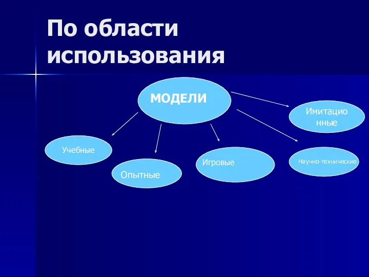 По области использования Учебные Игровые Научно-технические МОДЕЛИ Опытные Имитационные