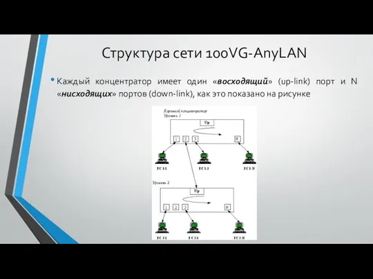 Структура сети 100VG-AnyLAN Каждый концентратор имеет один «восходящий» (up-link) порт