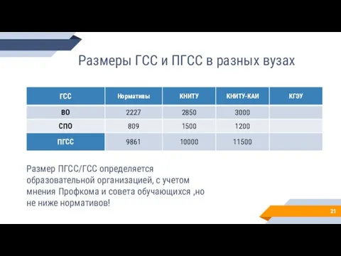 Размеры ГСС и ПГСС в разных вузах Размер ПГСС/ГСС определяется