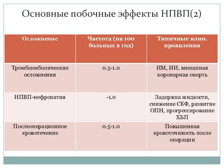 Основные побочные эффекты НПВП(2)