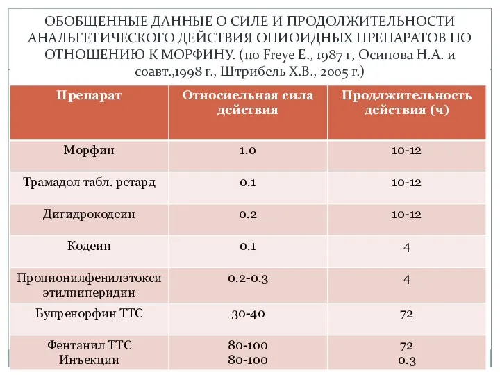 ОБОБЩЕННЫЕ ДАННЫЕ О СИЛЕ И ПРОДОЛЖИТЕЛЬНОСТИ АНАЛЬГЕТИЧЕСКОГО ДЕЙСТВИЯ ОПИОИДНЫХ ПРЕПАРАТОВ