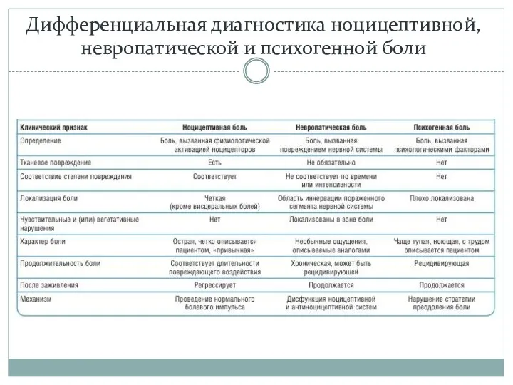 Дифференциальная диагностика ноцицептивной, невропатической и психогенной боли