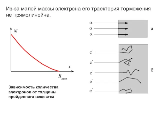 Из-за малой массы электрона его траектория торможения не прямолинейна. Зависимость количества электронов от толщины пройденного вещества