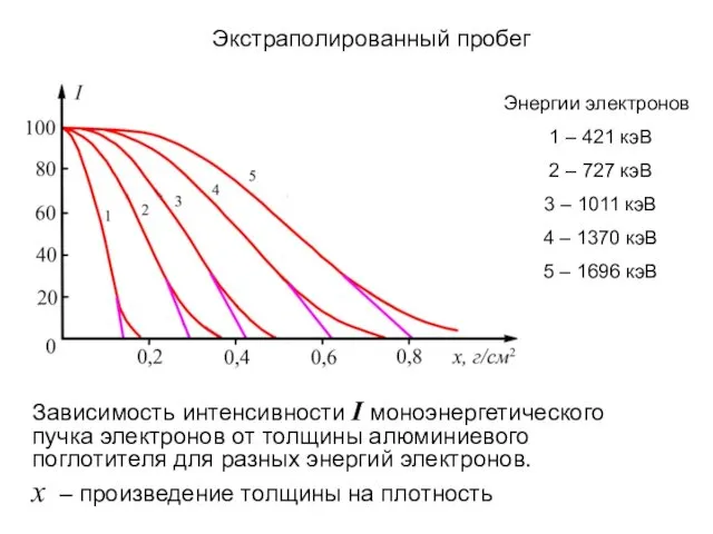 Экстраполированный пробег Зависимость интенсивности I моноэнергетического пучка электронов от толщины