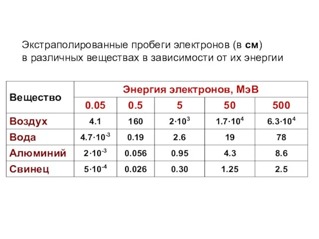 Экстраполированные пробеги электронов (в см) в различных веществах в зависимости от их энергии