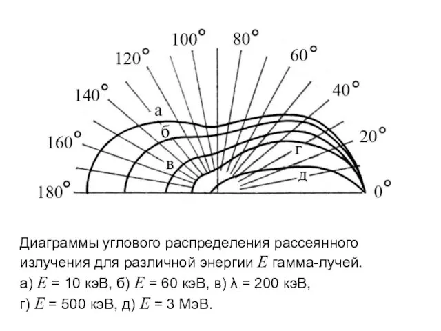Диаграммы углового распределения рассеянного излучения для различной энергии E гамма-лучей.