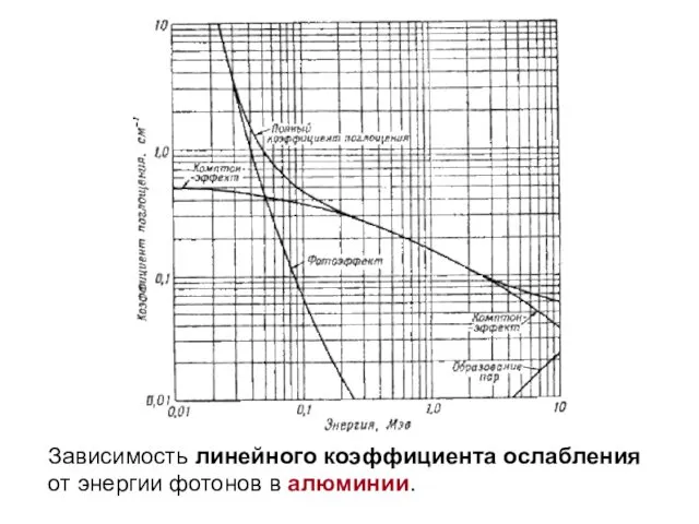 Зависимость линейного коэффициента ослабления от энергии фотонов в алюминии.