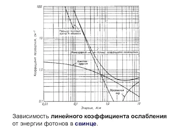 Зависимость линейного коэффициента ослабления от энергии фотонов в свинце.