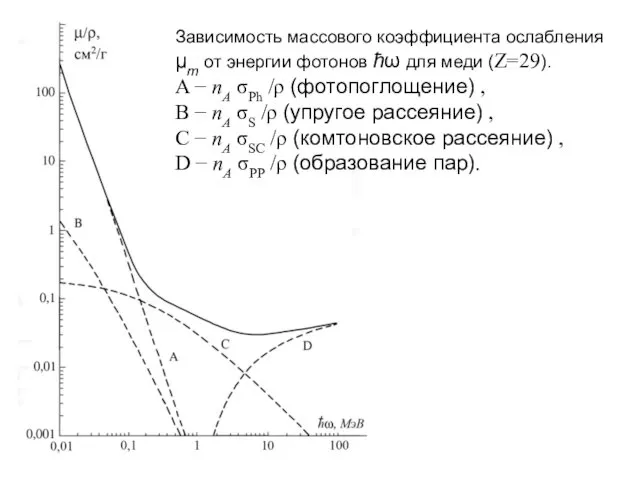 Зависимость массового коэффициента ослабления μm от энергии фотонов ħω для