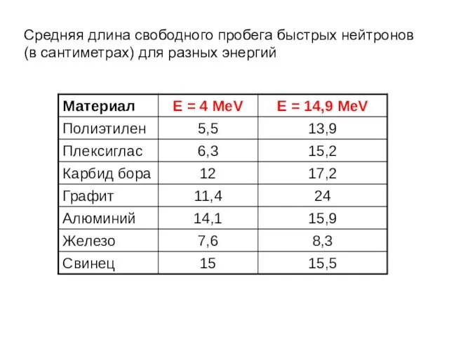 Средняя длина свободного пробега быстрых нейтронов (в сантиметрах) для разных энергий