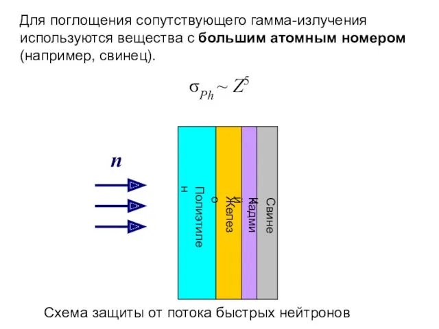 Для поглощения сопутствующего гамма-излучения используются вещества с большим атомным номером