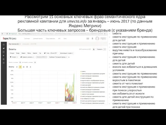 Рассмотрим 15 основных ключевых фраз семантического ядра рекламной кампании для