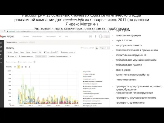 Рассмотрим 15 основных ключевых фраз семантического ядра рекламной кампании для