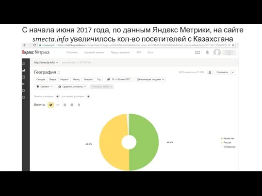 С начала июня 2017 года, по данным Яндекс Метрики, на