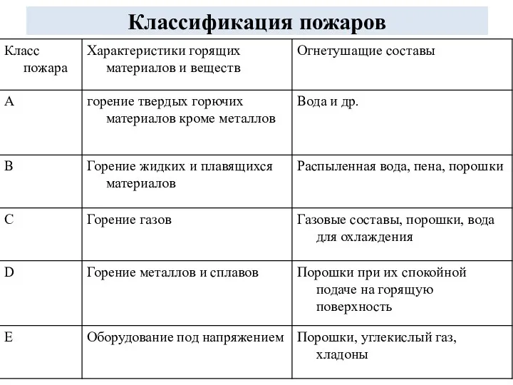 Классификация пожаров