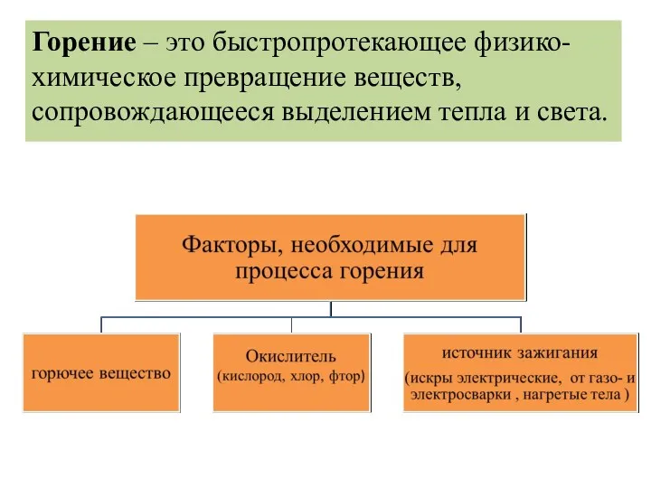 Горение – это быстропротекающее физико-химическое превращение веществ, сопровождающееся выделением тепла и света.