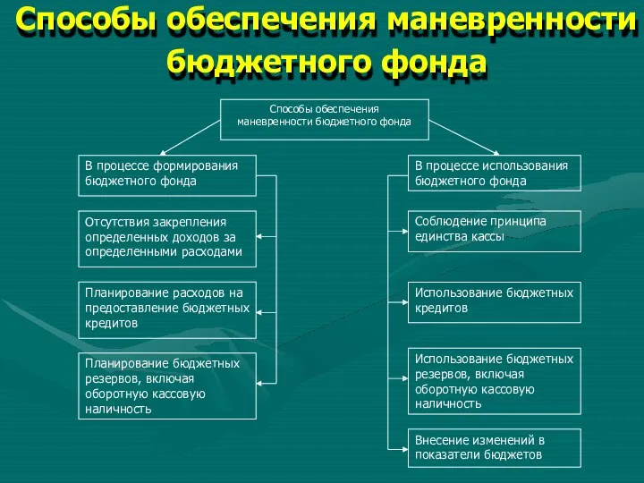 Способы обеспечения маневренности бюджетного фонда Способы обеспечения маневренности бюджетного фонда