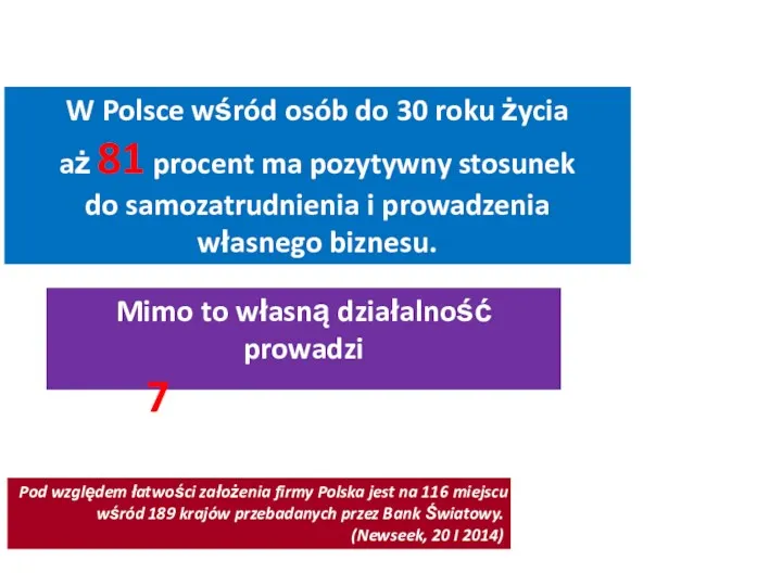 W Polsce wśród osób do 30 roku życia aż 81