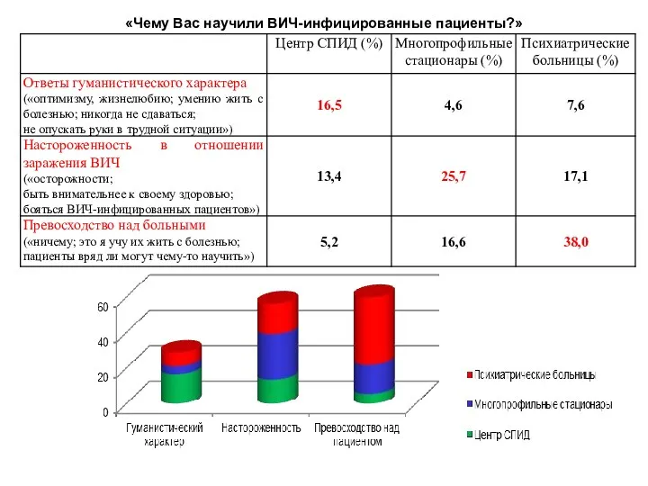 «Чему Вас научили ВИЧ-инфицированные пациенты?»