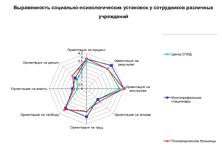 Выраженность социально-психологических установок у сотрудников различных учреждений