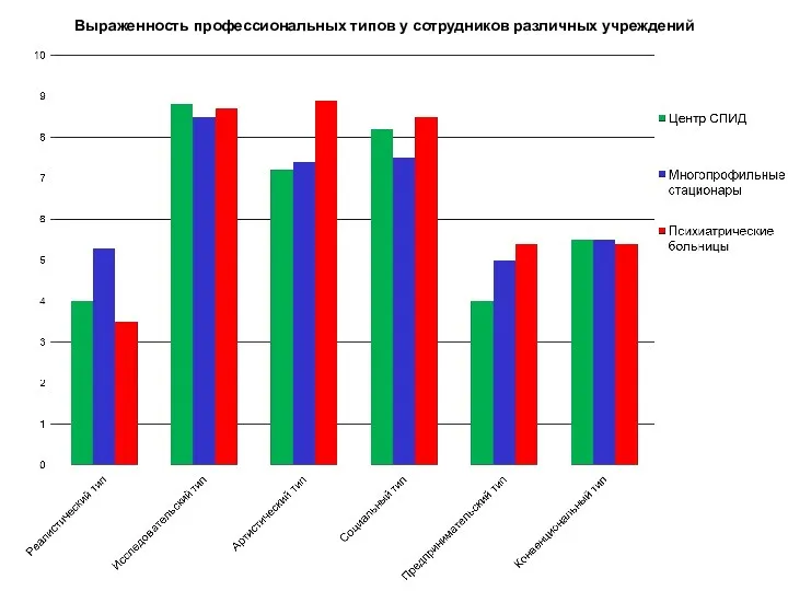 Выраженность профессиональных типов у сотрудников различных учреждений