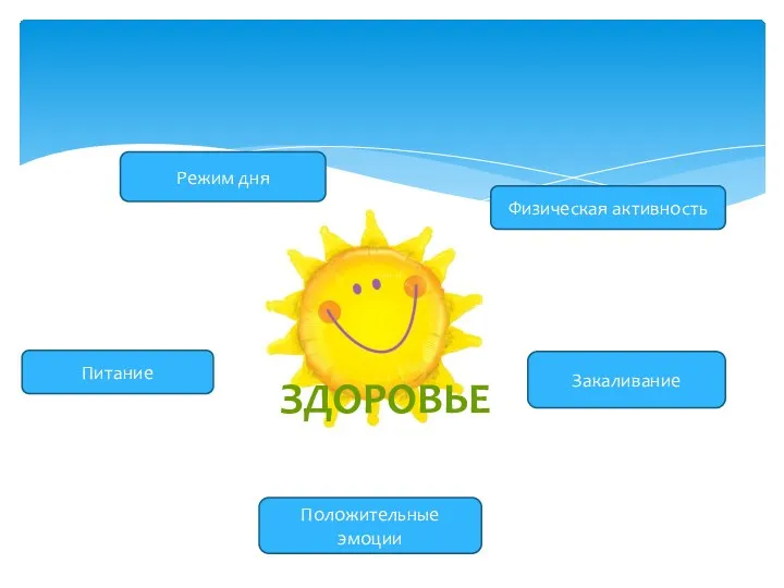 ЗДОРОВЬЕ Режим дня Физическая активность Питание Положительные эмоции Закаливание