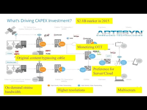 What’s Driving CAPEX Investment? On-demand strains bandwidth Multiscreen Higher resolutions