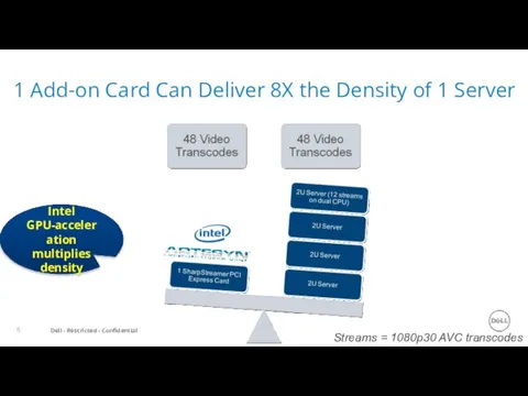 1 Add-on Card Can Deliver 8X the Density of 1