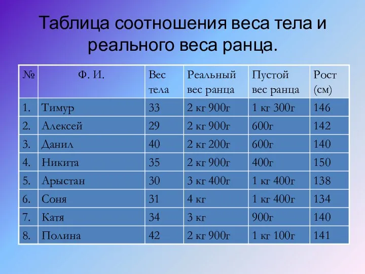 Таблица соотношения веса тела и реального веса ранца.