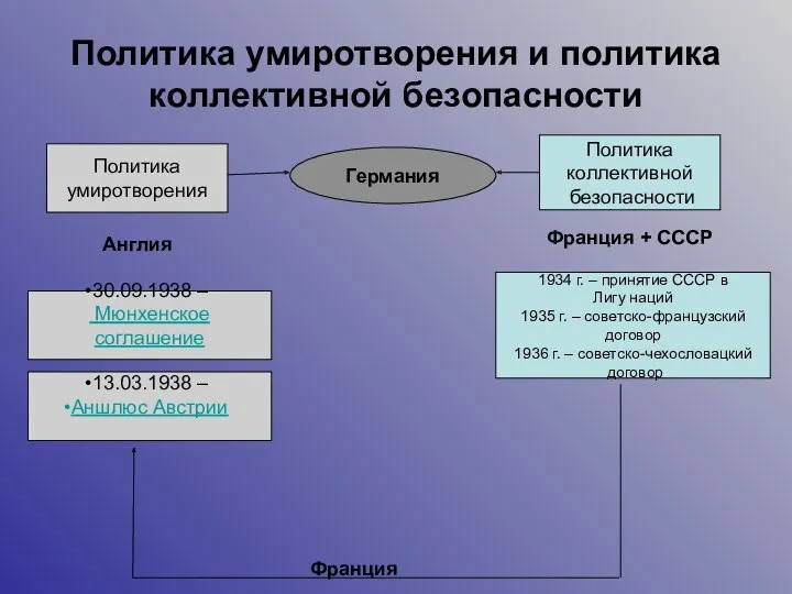 Политика умиротворения и политика коллективной безопасности Германия Политика умиротворения Политика