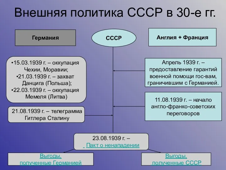 Внешняя политика СССР в 30-е гг. Германия СССР Англия +