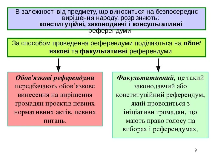 В залежності від предмету, що виноситься на безпосереднє вирішення народу,