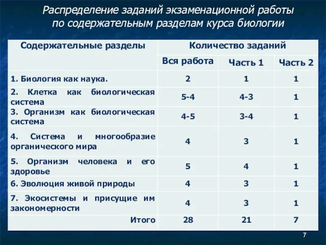 Распределение заданий экзаменационной работы по содержательным разделам курса биологии