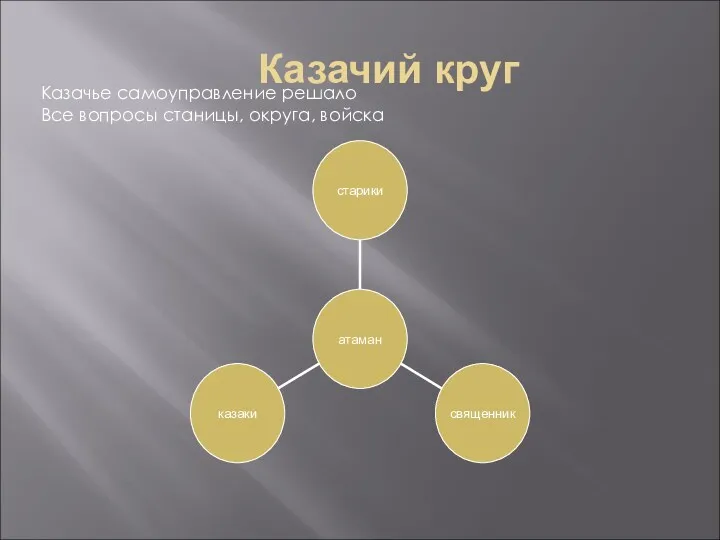 Казачий круг Казачье самоуправление решало Все вопросы станицы, округа, войска