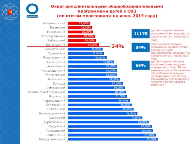 20% Охват дополнительными общеобразовательными программами детей с ОВЗ (по итогам мониторинга на июнь 2019 года)