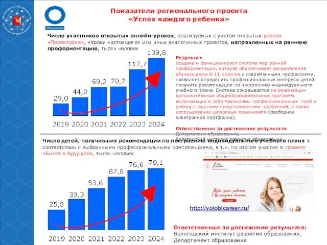 Показатели регионального проекта «Успех каждого ребенка» Ответственные за достижение результата: