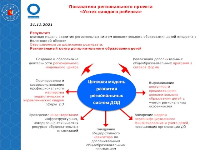 Показатели регионального проекта «Успех каждого ребенка» 31.12.2021 Результат: целевая модель