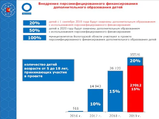 Внедрение персонифицированного финансирования дополнительного образования детей 50% количество детей возрасте