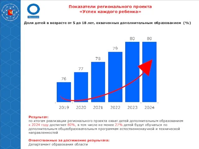 Показатели регионального проекта «Успех каждого ребенка» Результат: по итогам реализации