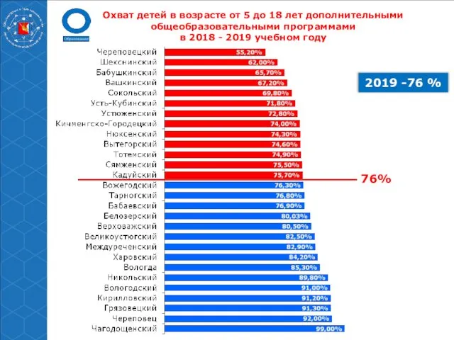 Охват детей в возрасте от 5 до 18 лет дополнительными