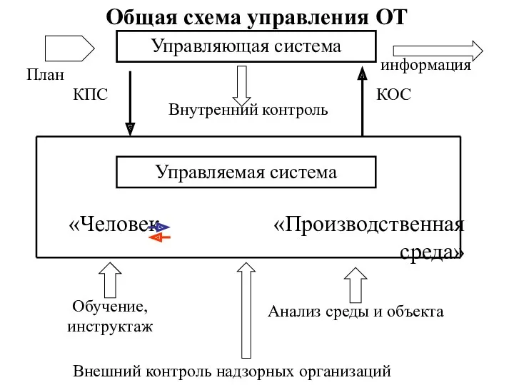 Общая схема управления ОТ