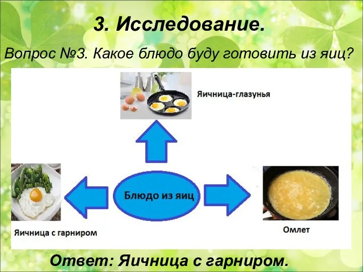 3. Исследование. Вопрос №3. Какое блюдо буду готовить из яиц? Ответ: Яичница с гарниром.