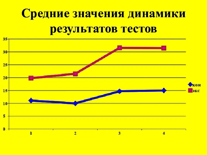 Средние значения динамики результатов тестов