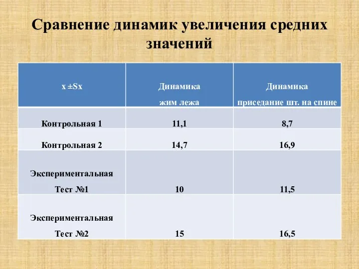 Сравнение динамик увеличения средних значений