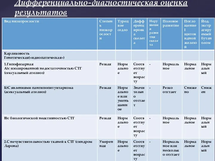 Дифференциально-диагностическая оценка результатов