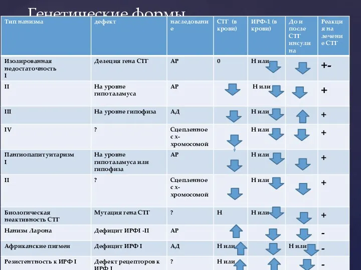 Генетические формы «Клиническая эндокринология» Руководство Н.Т.Старкова