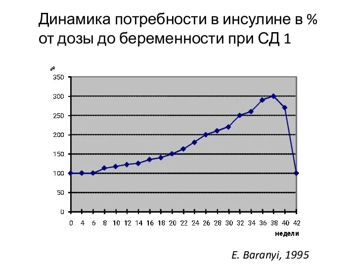 Динамика потребности в инсулине в % от дозы до беременности при СД 1 E. Baranyi, 1995