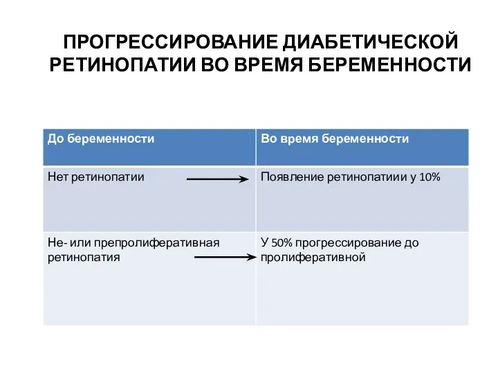 ПРОГРЕССИРОВАНИЕ ДИАБЕТИЧЕСКОЙ РЕТИНОПАТИИ ВО ВРЕМЯ БЕРЕМЕННОСТИ