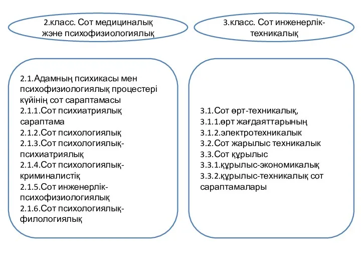 2.класс. Сот медициналық жэне психофизиологиялық 2.1.Адамның психикасы мен психофизиологиялық процестері