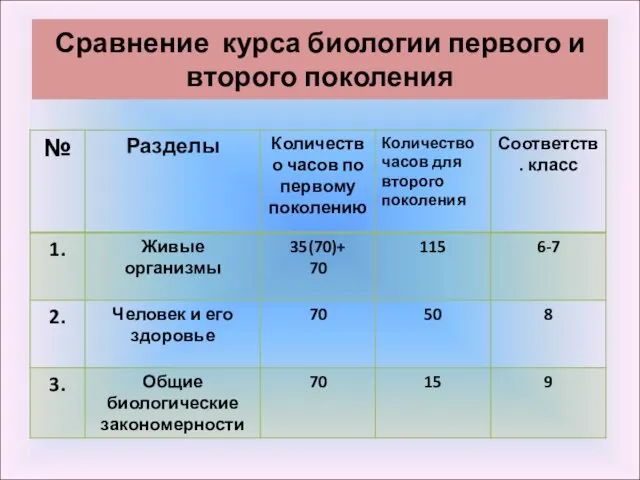 Сравнение курса биологии первого и второго поколения